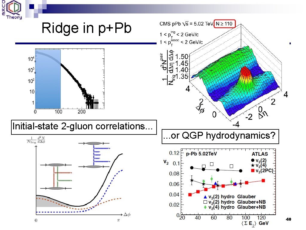 Ridge in p+Pb Initial-state 2 -gluon correlations. . . or QGP hydrodynamics? 40 
