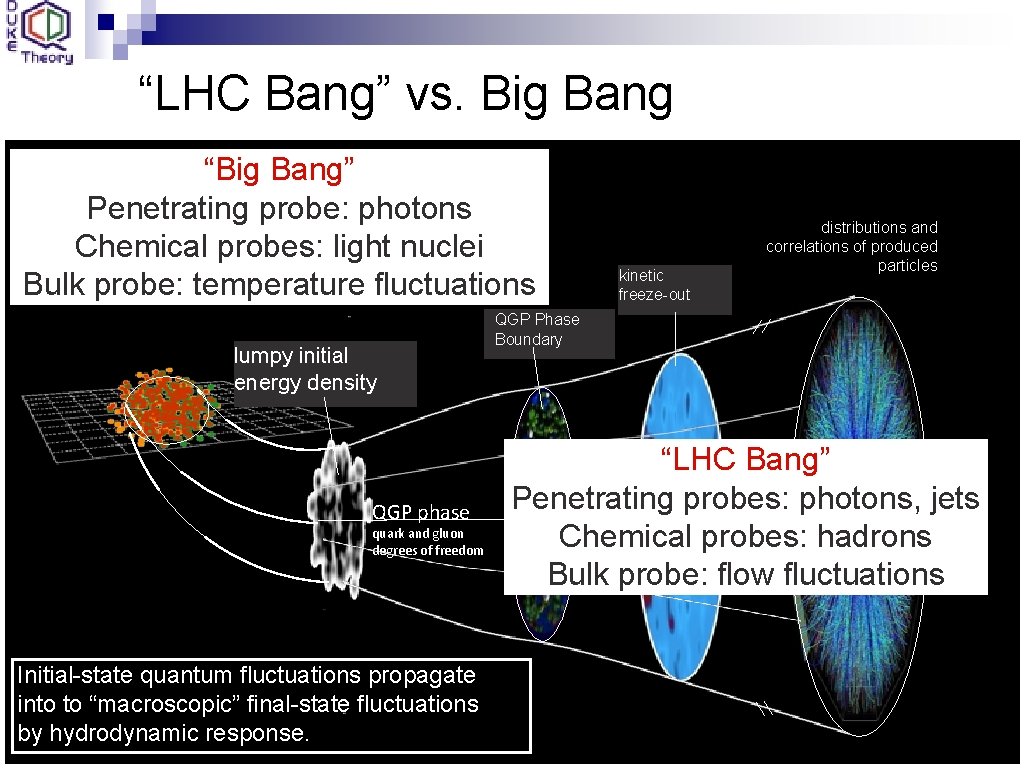 “LHC Bang” vs. Big Bang “Big Bang” Penetrating probe: photons Chemical probes: light nuclei