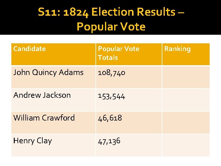 S 11: 1824 Election Results – Popular Vote Candidate Popular Vote Totals John Quincy