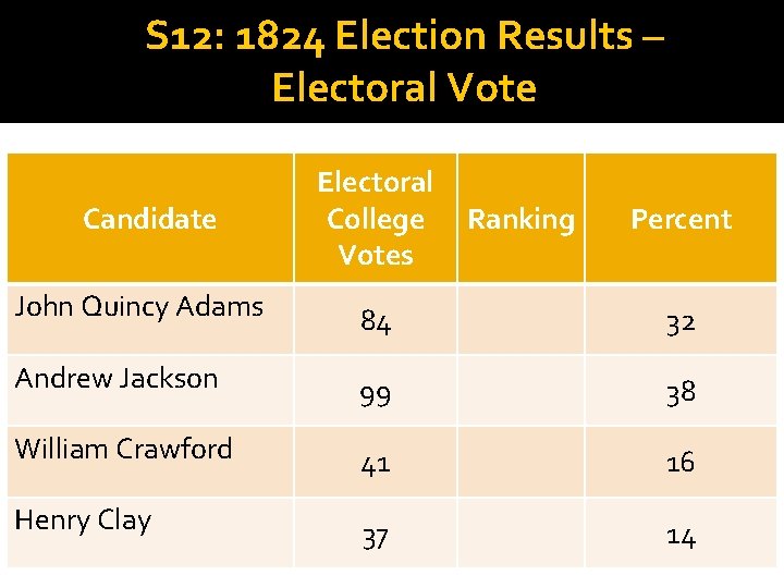 S 12: 1824 Election Results – Electoral Vote Candidate Electoral College Votes Ranking Percent