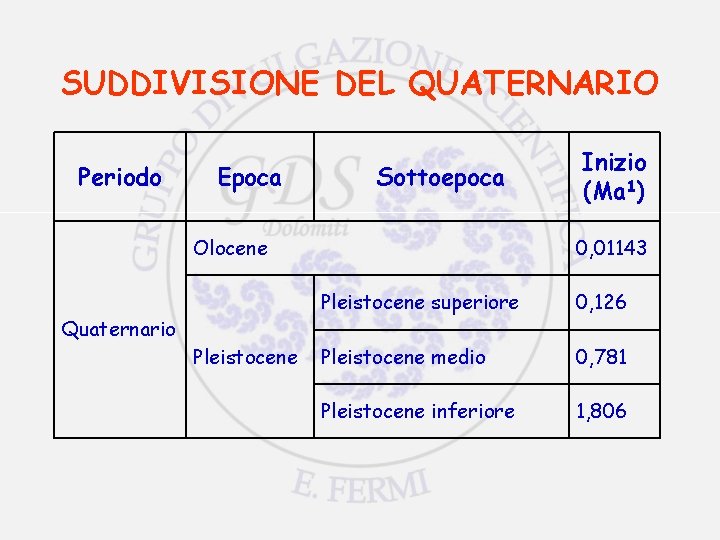 SUDDIVISIONE DEL QUATERNARIO Periodo Epoca Sottoepoca Olocene Quaternario Pleistocene Inizio (Ma 1) 0, 01143