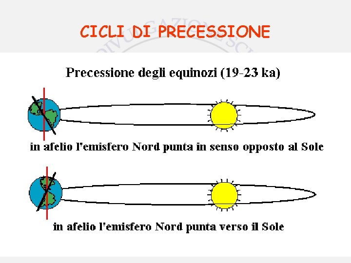 CICLI DI PRECESSIONE 