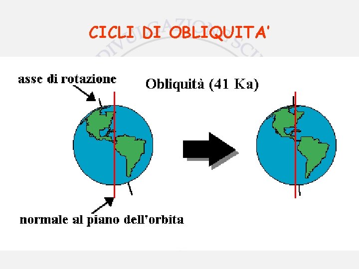 CICLI DI OBLIQUITA’ 