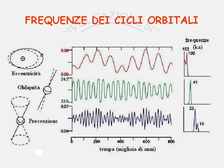 FREQUENZE DEI CICLI ORBITALI 