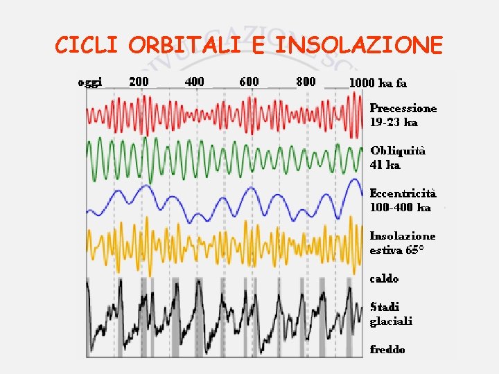 CICLI ORBITALI E INSOLAZIONE 