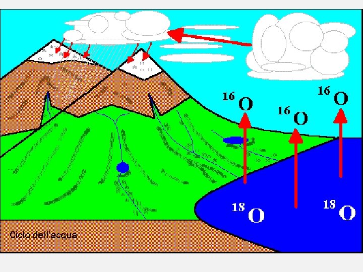 Ciclo dell’acqua 