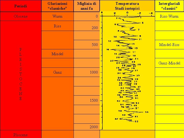 Periodi Glaciazioni “classiche” Olocene Wurm Riss Migliaia di anni fa 0 Riss-Wurm Mindel-Riss Mindel