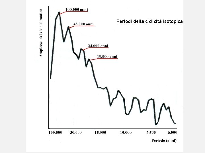 Periodi della ciclicità isotopica 