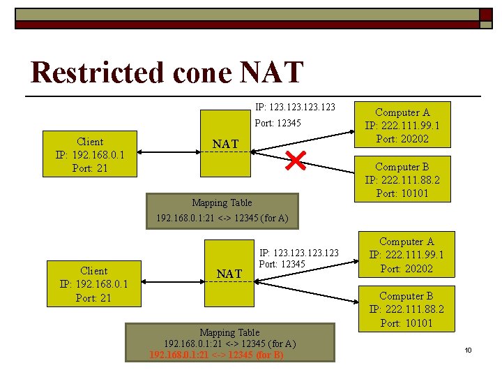 Restricted cone NAT IP: 123 Port: 12345 Client IP: 192. 168. 0. 1 Port: