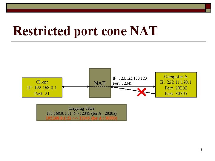 Restricted port cone NAT Client IP: 192. 168. 0. 1 Port: 21 NAT IP: