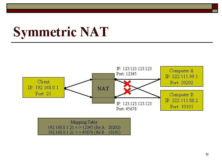 Symmetric NAT IP: 123 Port: 12345 Client IP: 192. 168. 0. 1 Port: 21
