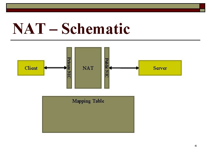 NAT – Schematic NAT Public NIC Private NIC Client Server Mapping Table 4 