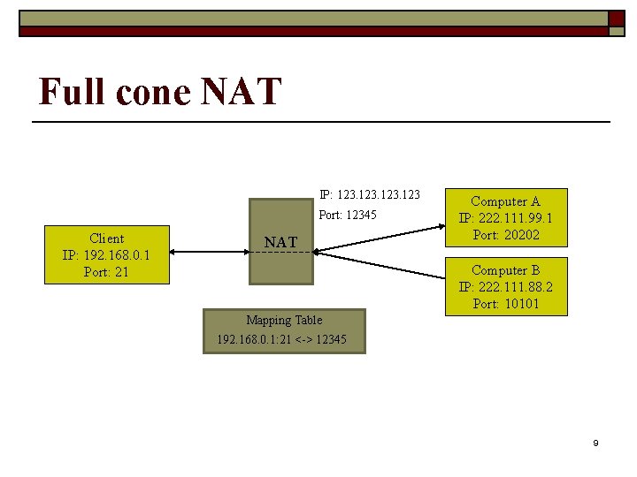 Full cone NAT IP: 123 Port: 12345 Client IP: 192. 168. 0. 1 Port: