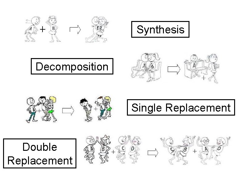 Synthesis Decomposition Single Replacement Double Replacement 