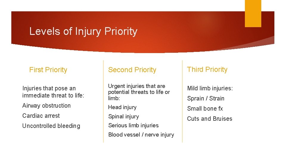 Levels of Injury Priority Second Priority Third Priority Injuries that pose an immediate threat