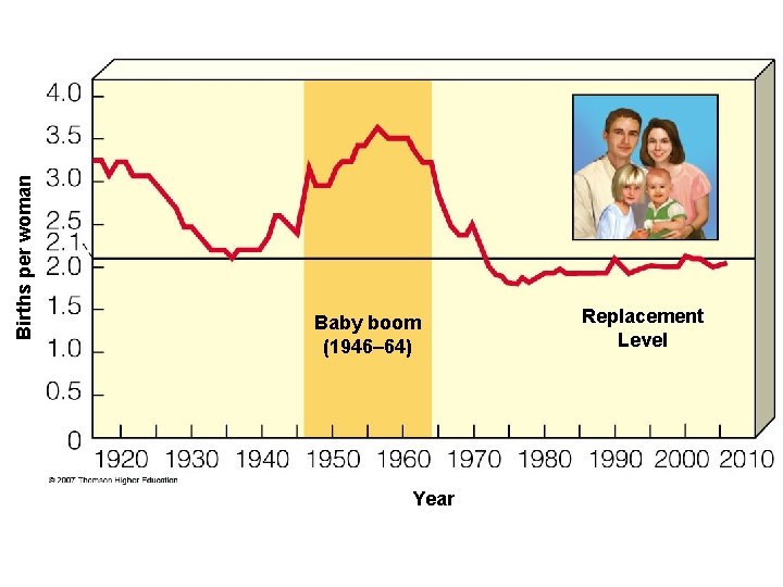 Births per woman Baby boom (1946– 64) Year Replacement Level 