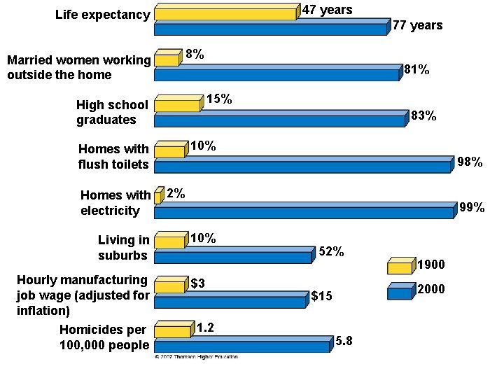 47 years Life expectancy 77 years 8% Married women working outside the home 81%