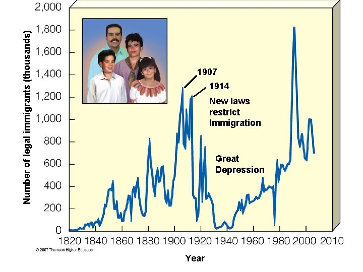 Number of legal immigrants (thousands) 1907 1914 New laws restrict Immigration Great Depression Year
