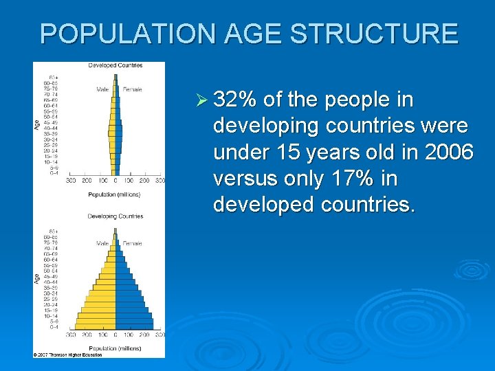 POPULATION AGE STRUCTURE Ø 32% of the people in developing countries were under 15