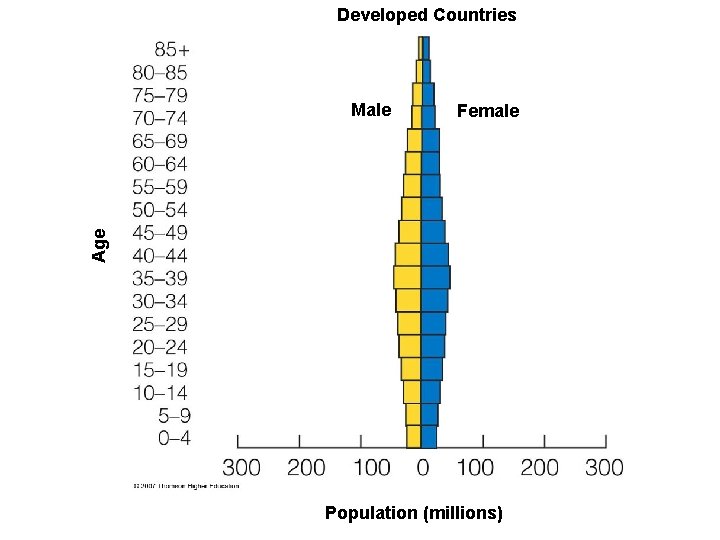 Developed Countries Female Age Male Population (millions) 