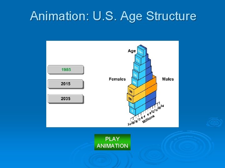 Animation: U. S. Age Structure PLAY ANIMATION 