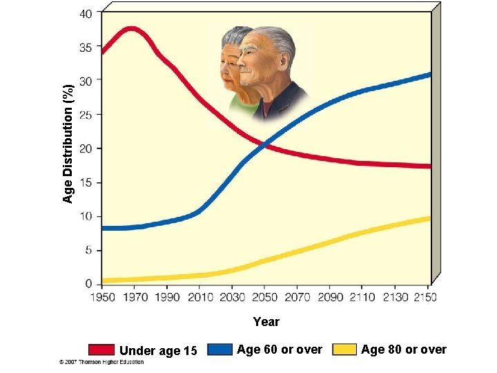 Age Distribution (%) Year Under age 15 Age 60 or over Age 80 or