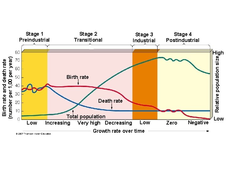 Stage 1 Preindustrial Stage 2 Transitional Stage 3 Industrial Stage 4 Postindustrial Relative population