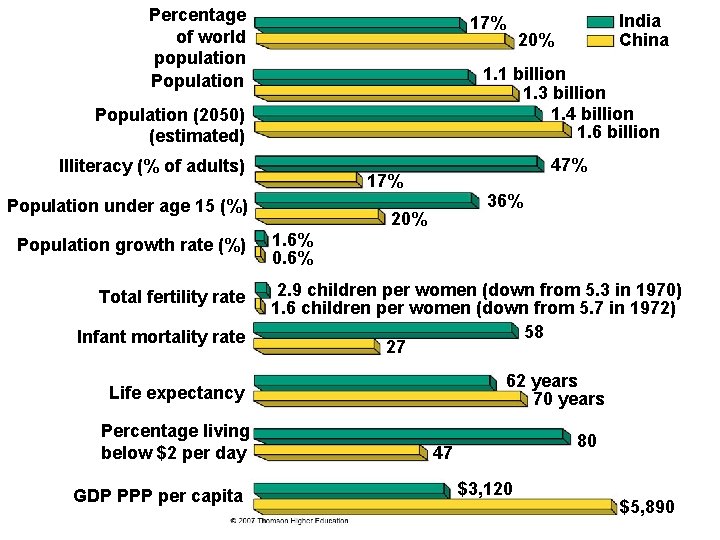 Percentage of world population Population 17% Illiteracy (% of adults) Infant mortality rate 47%