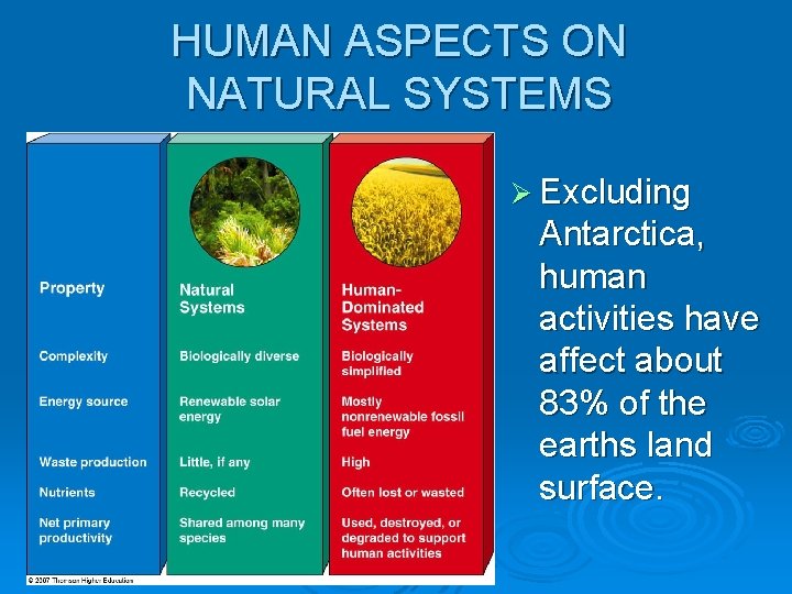 HUMAN ASPECTS ON NATURAL SYSTEMS Ø Excluding Antarctica, human activities have affect about 83%