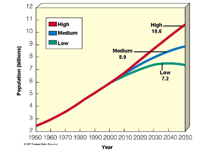 High 10. 6 Medium Population (billions) Low Medium 8. 9 Low 7. 2 Year