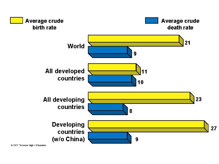 Average crude birth rate Average crude death rate 21 World 9 All developed countries