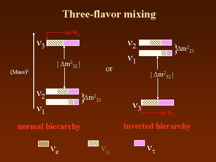 Three-flavor mixing sin 2 13 3 | m 232 | (Mass)2 2 1 or