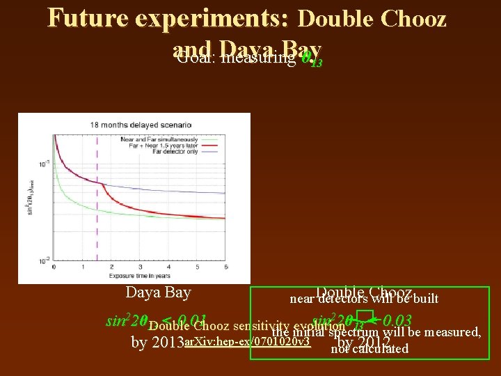 Future experiments: Double Chooz and Bay Goal: Daya measuring θ 13 Daya Bay near