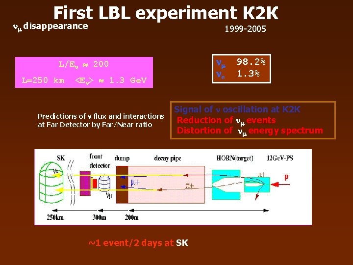 First LBL experiment К 2 К disappearance 1999 -2005 e L/E 200 L=250 km