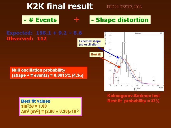 K 2 K final result - # Events + PRD 74: 072003, 2006 -