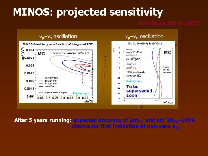 MINOS: projected sensitivity M. Ishitsuka, talk at NNN 07 After 5 years running: expected