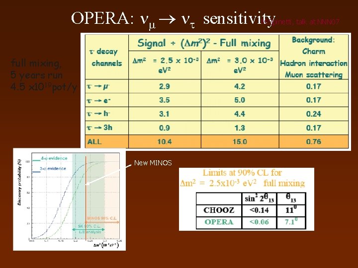 OPERA: sensitivity M. Spinetti, talk at NNN 07 full mixing, 5 years run 4.
