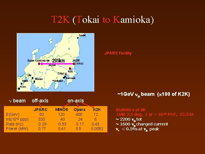 T 2 K (Tokai to Kamioka) JPARC facility beam off-axis E(Ge. V) Int(1012 ppp)