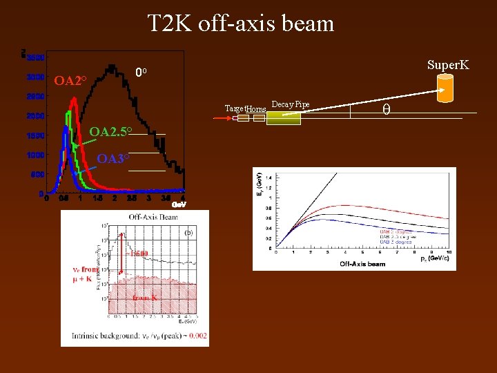 T 2 K off-axis beam Super. K 0 o OA 2° Target. Horns Decay