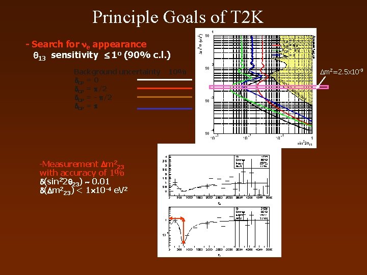 Principle Goals of T 2 K - Search for e appearance 13 sensitivity 1