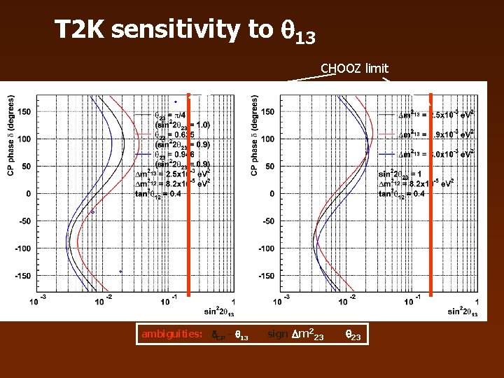 T 2 K sensitivity to 13 CHOOZ limit ambiguities: CP - 13 sign m