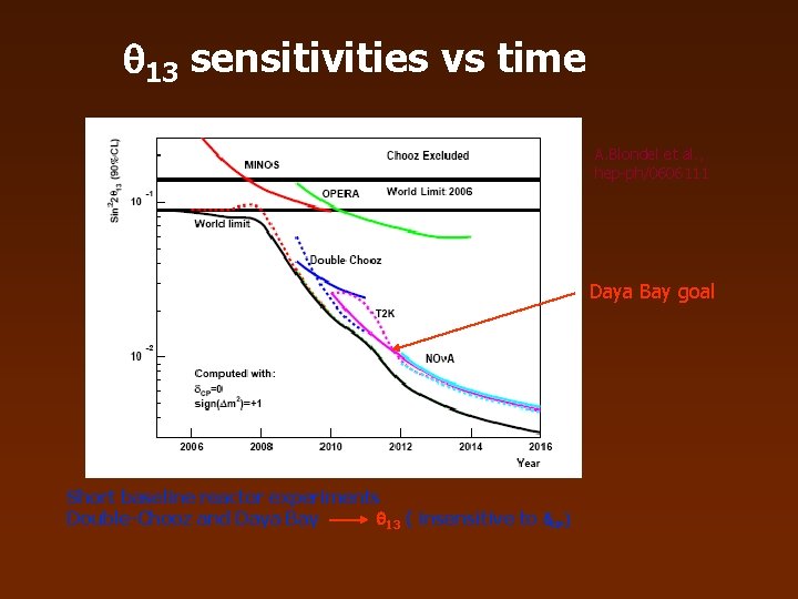  13 sensitivities vs time A. Blondel et al. , hep-ph/0606111 Daya Bay goal