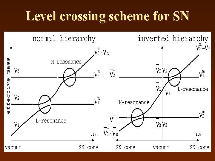 Level crossing scheme for SN 