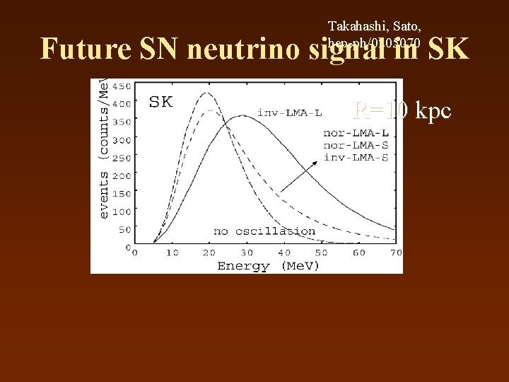 Takahashi, Sato, hep-ph/0205070 Future SN neutrino signal in SK R=10 kpc 