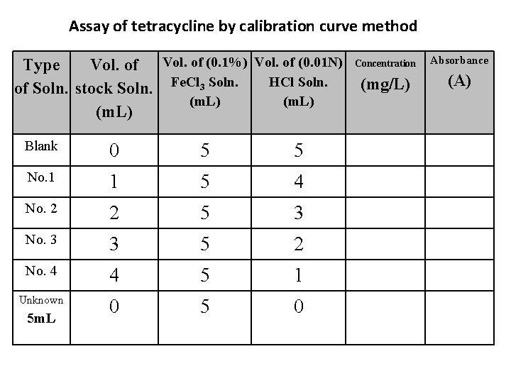 Assay of tetracycline by calibration curve method Type Vol. of (0. 1%) Vol. of