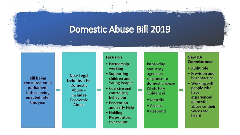Domestic Abuse Bill 2019 Focus on • Partnership Bill being consulted on in parliament