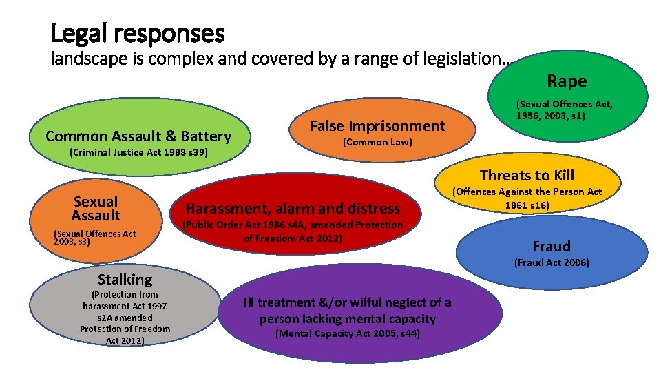 Legal responses landscape is complex and covered by a range of legislation… Common Assault