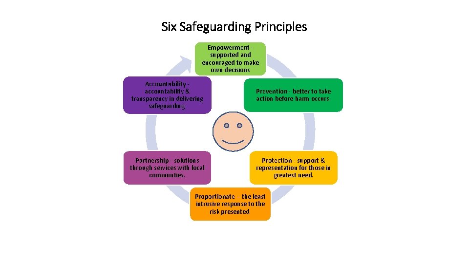 Six Safeguarding Principles Empowerment supported and encouraged to make own decisions Accountability accountability &