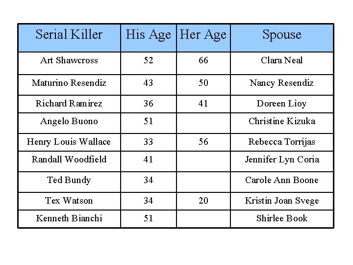 Serial Killer His Age Her Age Spouse Art Shawcross 52 66 Clara Neal Maturino