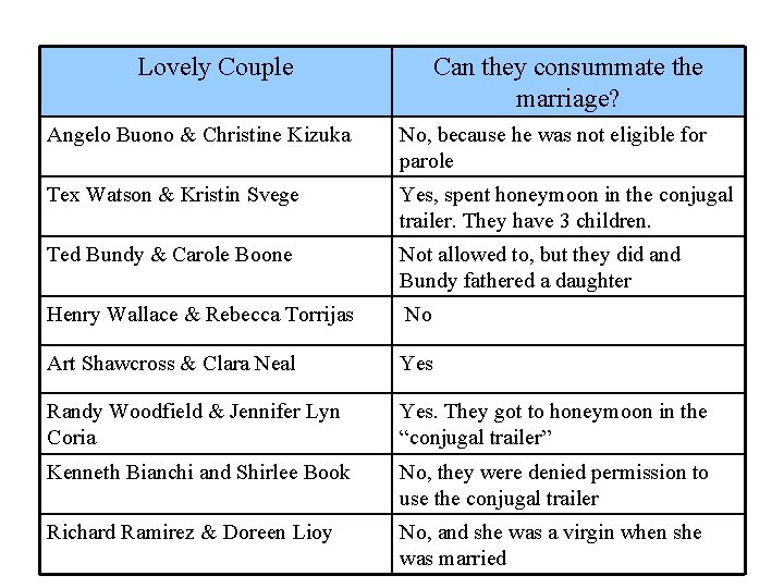 Lovely Couple Can they consummate the marriage? Angelo Buono & Christine Kizuka No, because